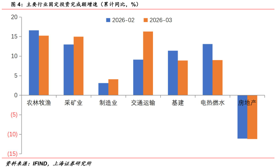 如何才能主要行业固定投资完成额增速（累计同比，%）