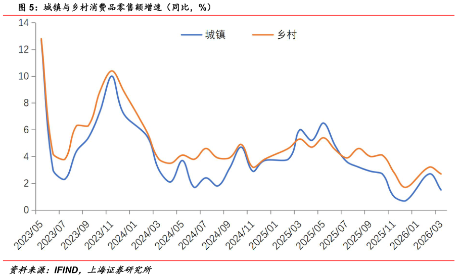如何解释城镇与乡村消费品零售额增速（同比，%）