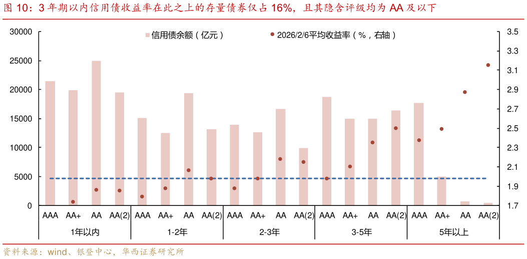 我想了解一下3 年期以内信用债收益率在此之上的存量债券仅占 16%，且其隐含评级均为 AA 及以下