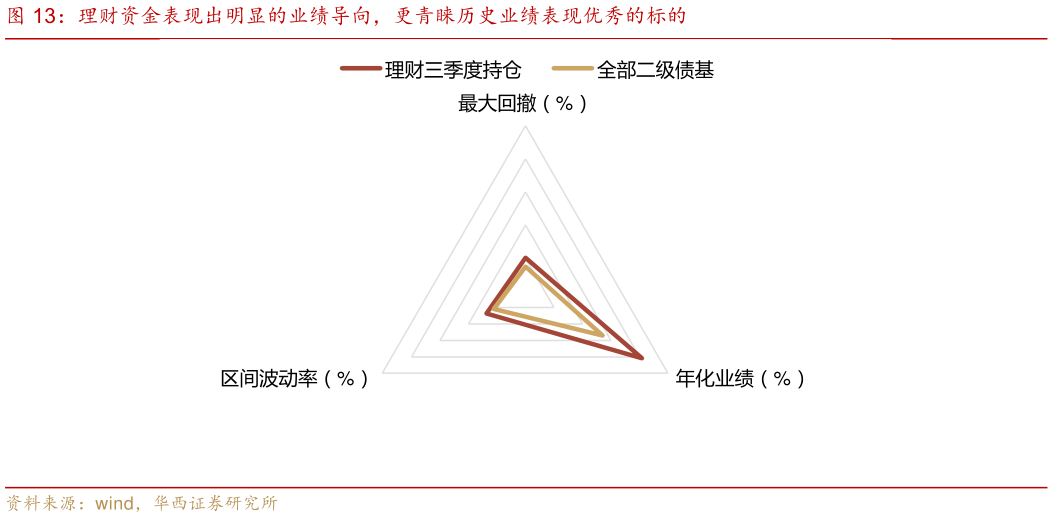 如何了解理财资金表现出明显的业绩导向，更青睐历史业绩表现优秀的标的