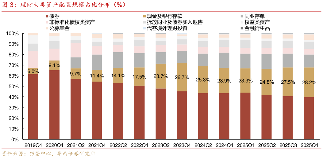 一起讨论下理财大类资产配置规模占比分布（%）