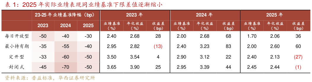 怎样理解2025 年实际业绩表现同业绩基准下限差值逐渐缩小