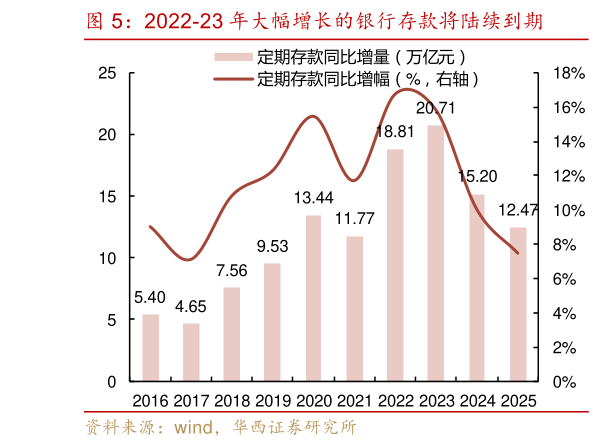 如何解释2022-23 年大幅增长的银行存款将陆续到期