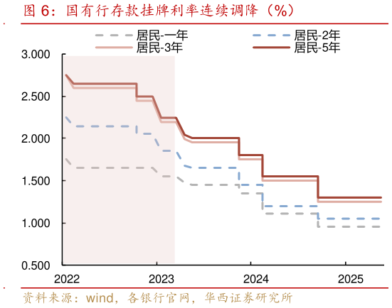 想问下各位网友国有行存款挂牌利率连续调降（%）