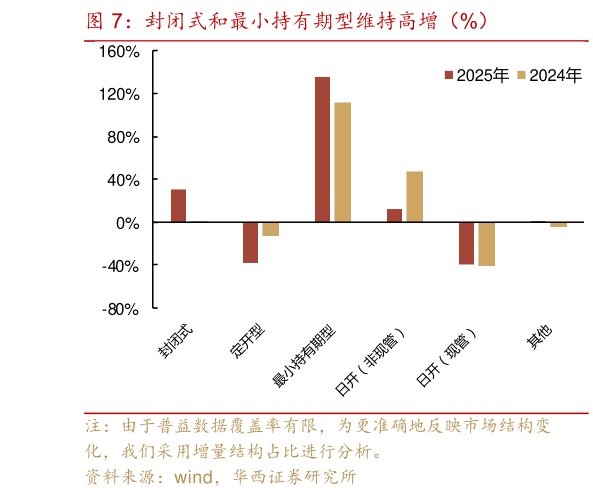 我想了解一下封闭式和最小持有期型维持高增（%）