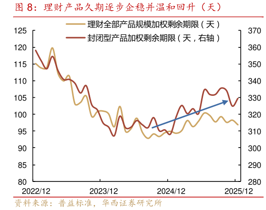 谁知道理财产品久期逐步企稳并温和回升（天）