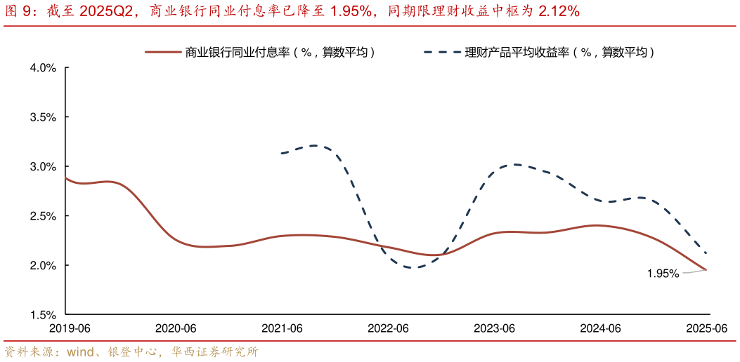 想问下各位网友截至 2025Q2，商业银行同业付息率已降至 1.95%，同期限理财收益中枢为 2.12%