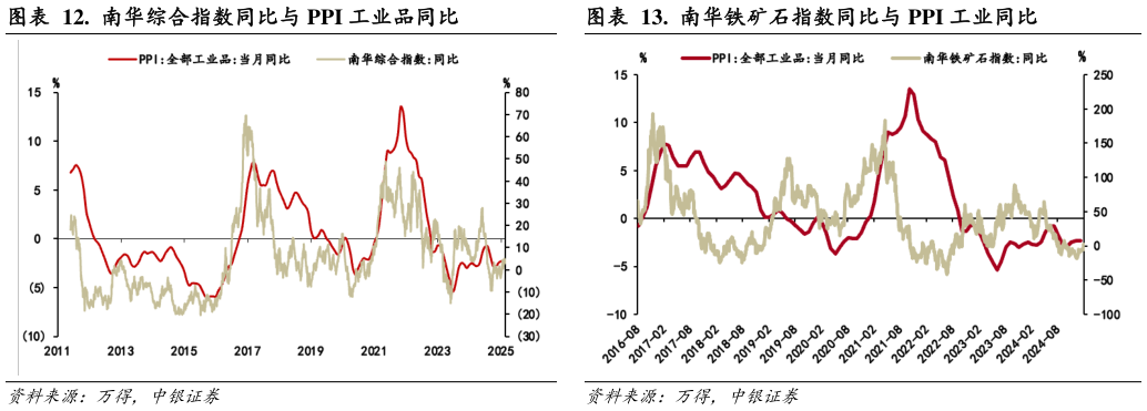 谁能回答.  南华综合指数同比与 PPI 工业品同比.  南华铁矿石指数同比与 PPI 工业同比
