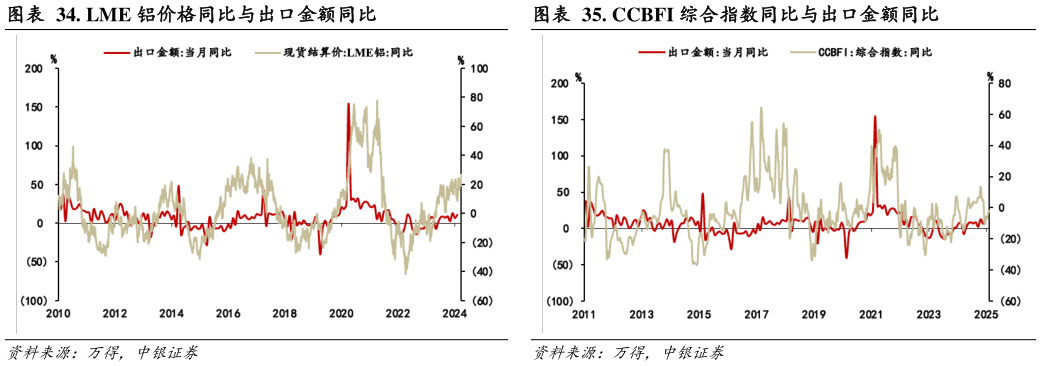 想问下各位网友. LME 铝价格同比与出口金额同比 . LME 铜价格同比与出口金额同比 . CCBFI 综合指数同比与出口金额同比