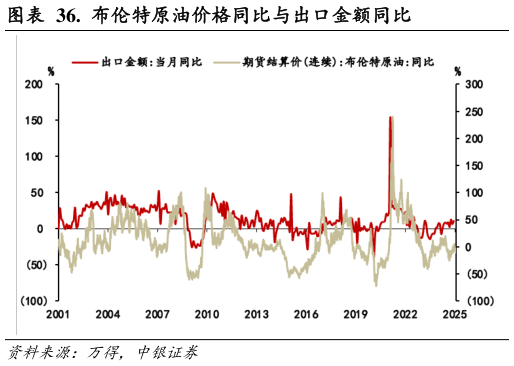 一起讨论下.  布伦特原油价格同比与出口金额同比?