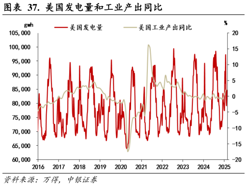 谁知道.  美国发电量和工业产出同比?