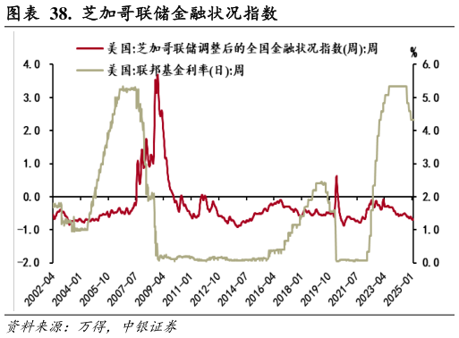 咨询下各位.  芝加哥联储金融状况指数?