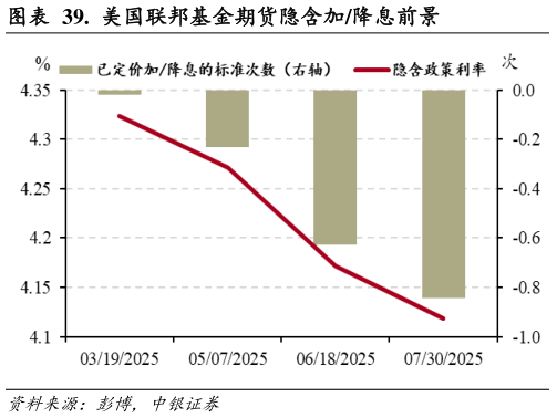 谁能回答.  美国联邦基金期货隐含加降息前景?