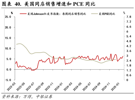 请问一下.  美国同店销售增速和 PCE 同比?