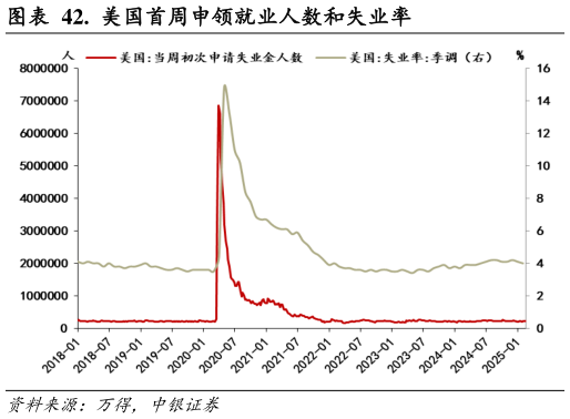 咨询大家.  美国首周申领就业人数和失业率?