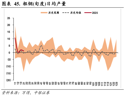 想关注一下.  粗钢旬度日均产量?