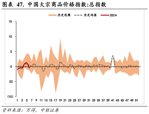 谁知道.  中国大宗商品价格指数:总指数?