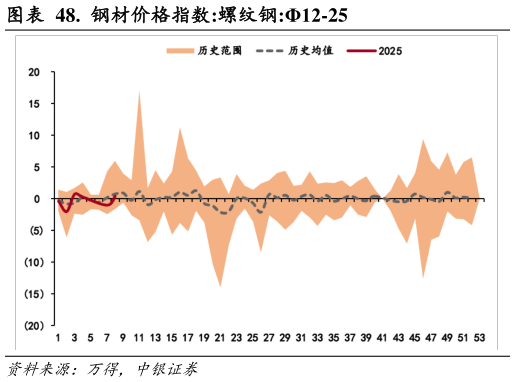 想问下各位网友.  钢材价格指数:螺纹钢:12-25?