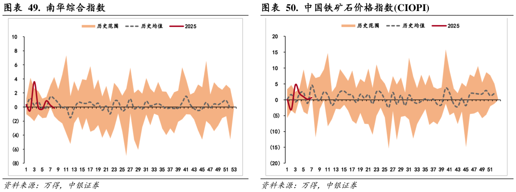 如何看待.  南华综合指数.  中国铁矿石价格指数CIOPI?
