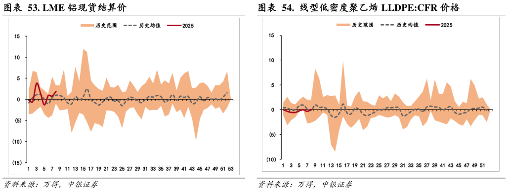 如何了解. LME 铝现货结算价 . RJCRB 商品价格指数 .  线型低密度聚乙烯 LLDPE:CFR 价格?