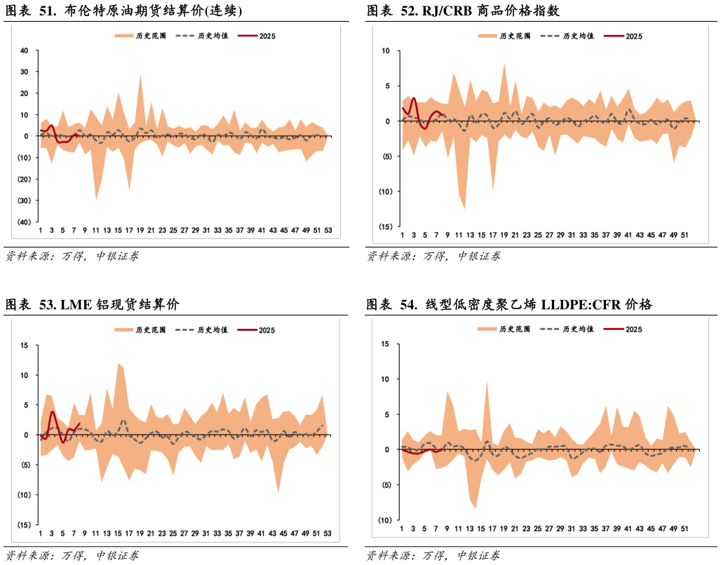 如何看待. RJCRB 商品价格指数 .  线型低密度聚乙烯 LLDPE:CFR 价格?