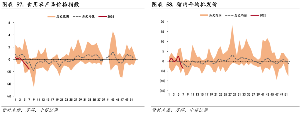如何了解.  食用农产品价格指数?