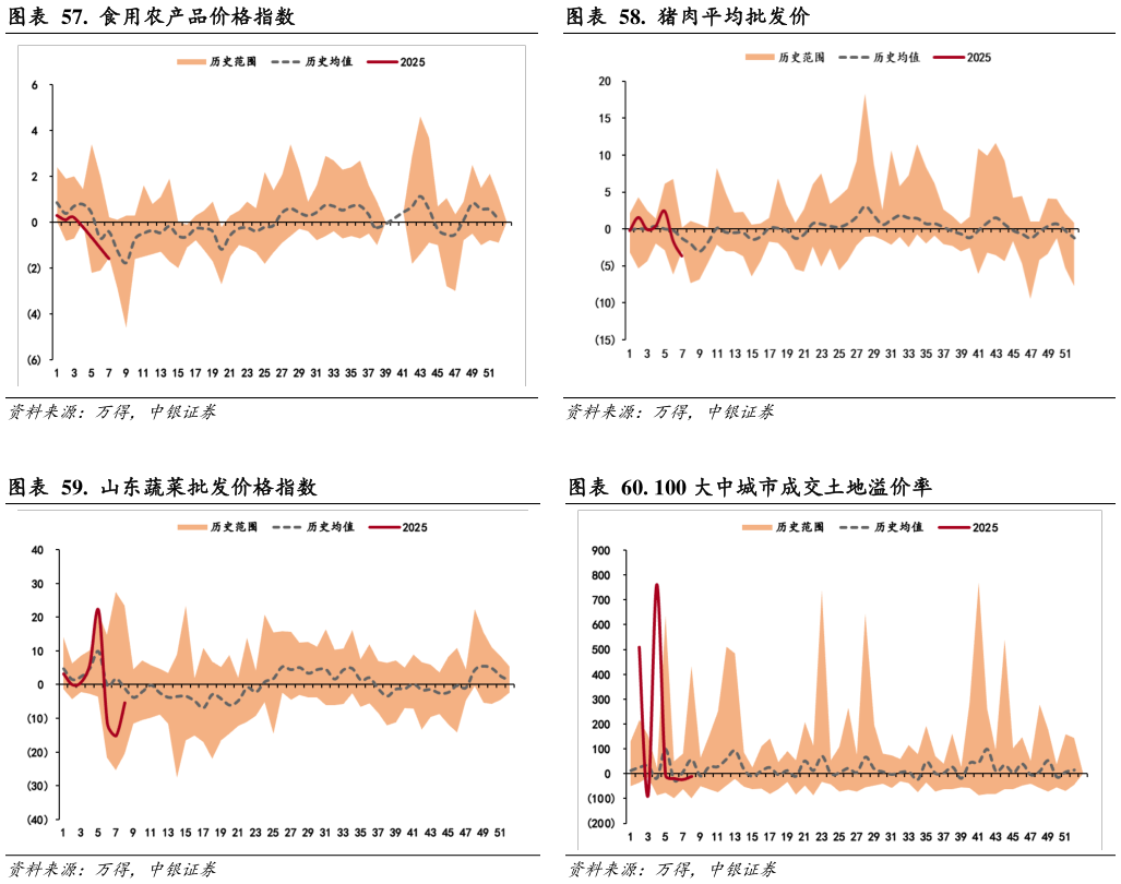 我想了解一下.  猪肉平均批发价 . 100 大中城市成交土地溢价率