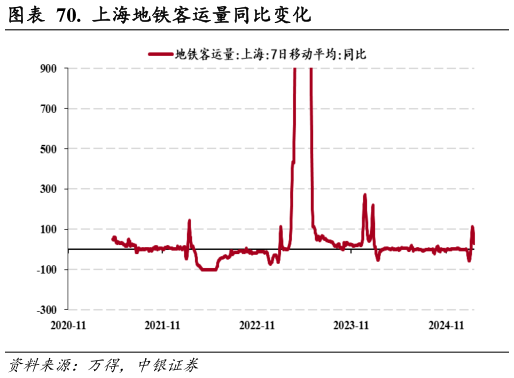 想问下各位网友.  上海地铁客运量同比变化