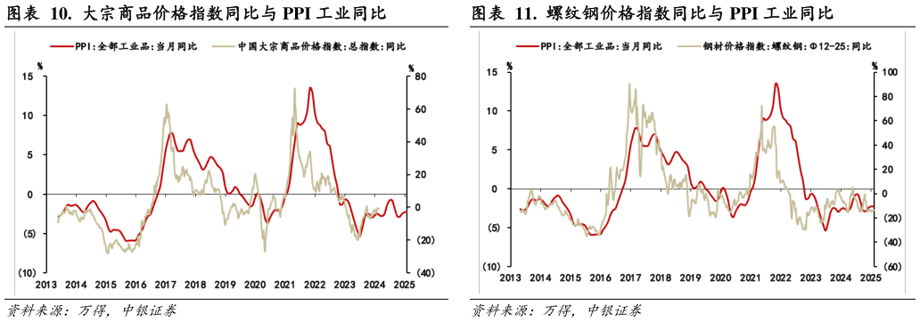 如何解释.  大宗商品价格指数同比与 PPI 工业同比 .  生产资料价格指数同比与 PPI 工业同比 .  螺纹钢价格指数同比与 PPI 工业同比