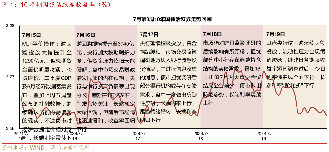 咨询大家10 年期国债活跃券收益率（%）