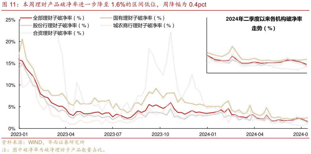 想问下各位网友本周理财产品破净率进一步降至 1.6%的区间低位，周降幅为 0.4pct