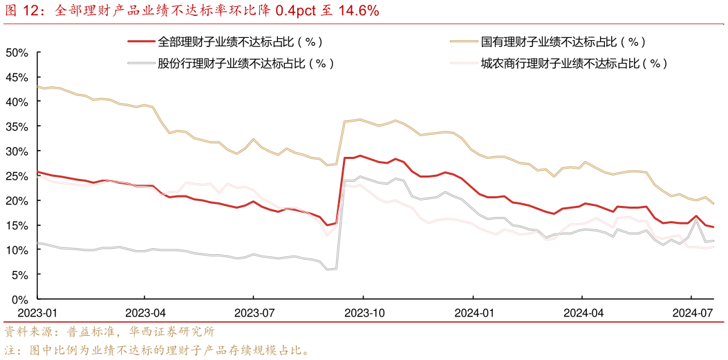 咨询下各位全部理财产品业绩不达标率环比降 0.4pct 至 14.6%
