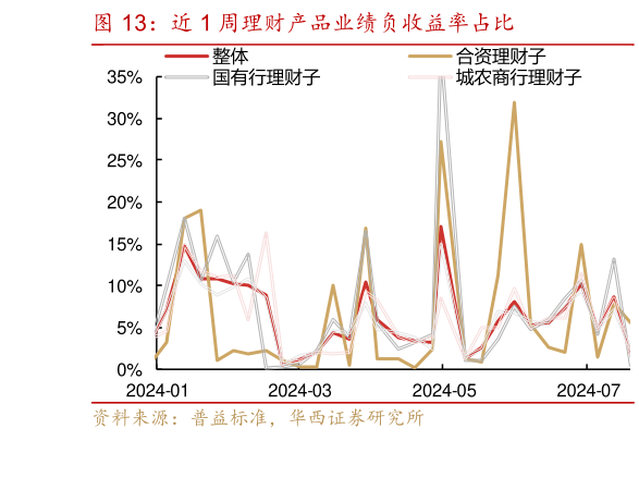 如何才能近 1 周理财产品业绩负收益率占比