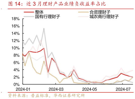 一起讨论下近 3 月理财产品业绩负收益率占比