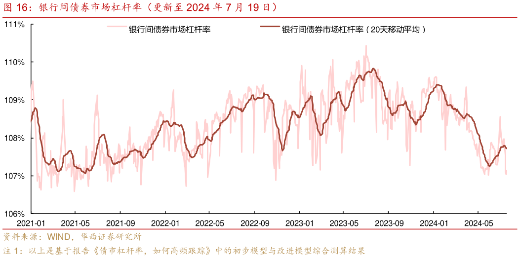 一起讨论下银行间债券市场杠杆率（更新至 2024 年 7 月 19 日）