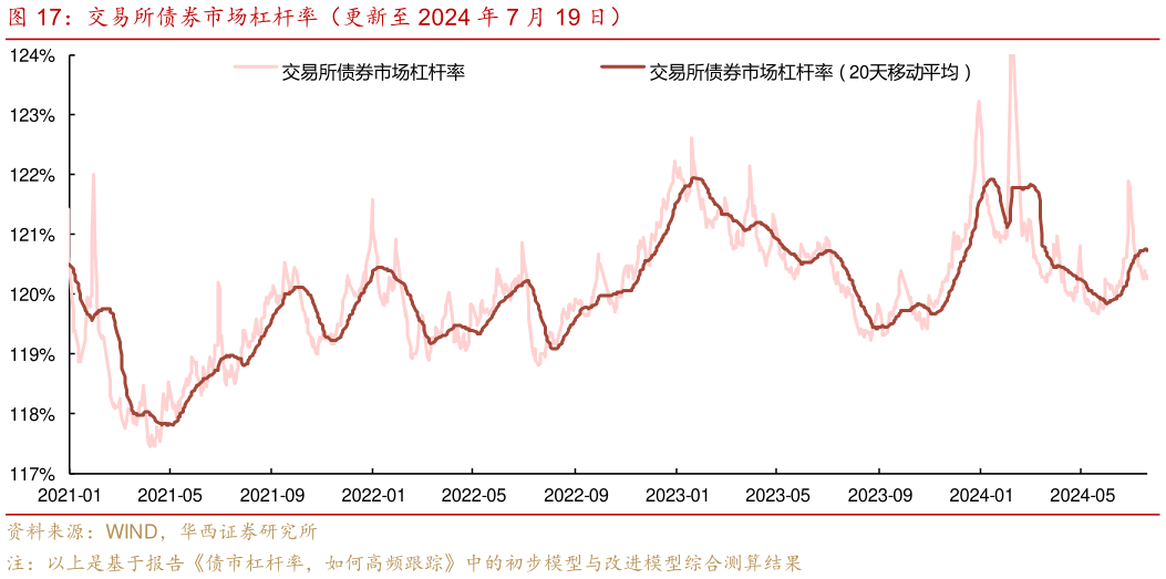 谁知道交易所债券市场杠杆率（更新至 2024 年 7 月 19 日）