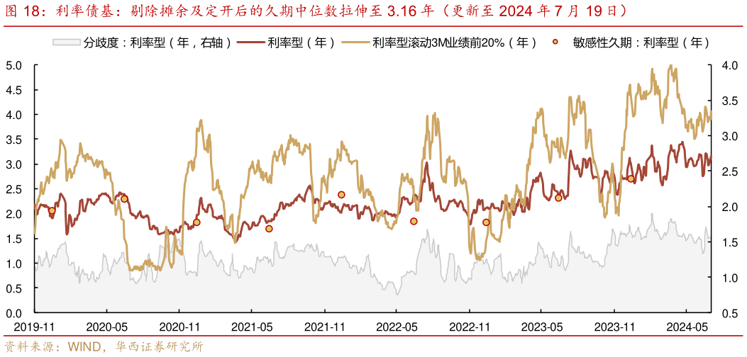 怎样理解利率债基：剔除摊余及定开后的久期中位数拉伸至 3.16 年（更新至 2024 年 7 月 19 日）
