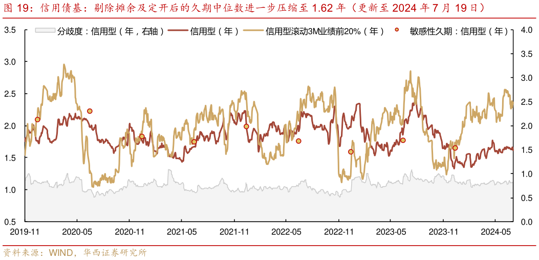 怎样理解信用债基：剔除摊余及定开后的久期中位数进一步压缩至 1.62 年（更新至 2024 年 7 月 19 日）