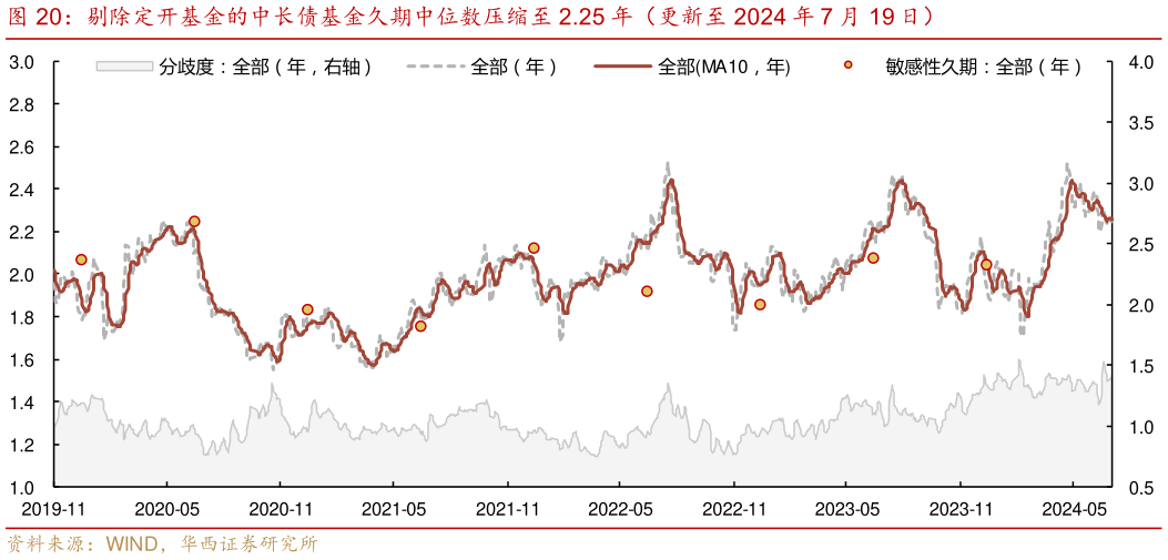 如何看待剔除定开基金的中长债基金久期中位数压缩至 2.25 年（更新至 2024 年 7 月 19 日）
