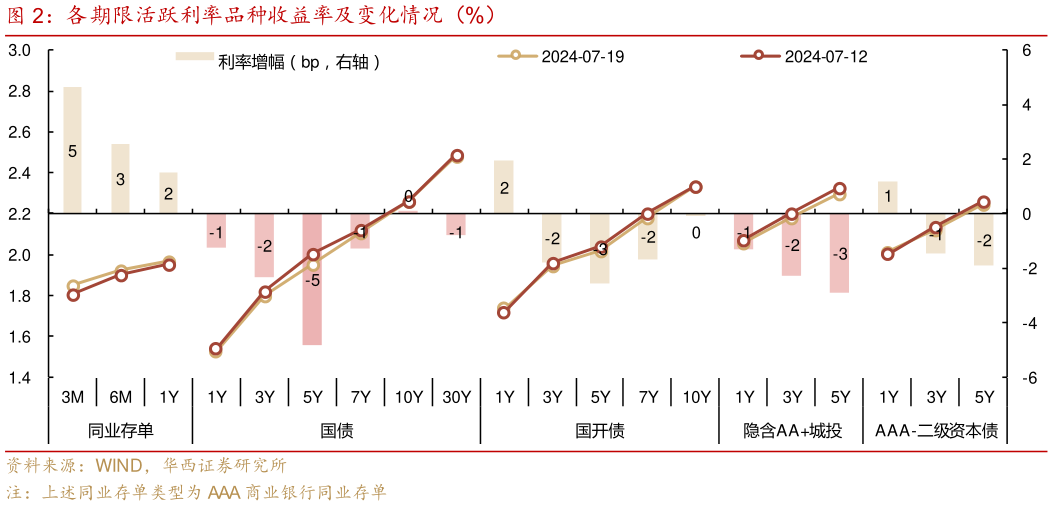 想问下各位网友各期限活跃利率品种收益率及变化情况（%）