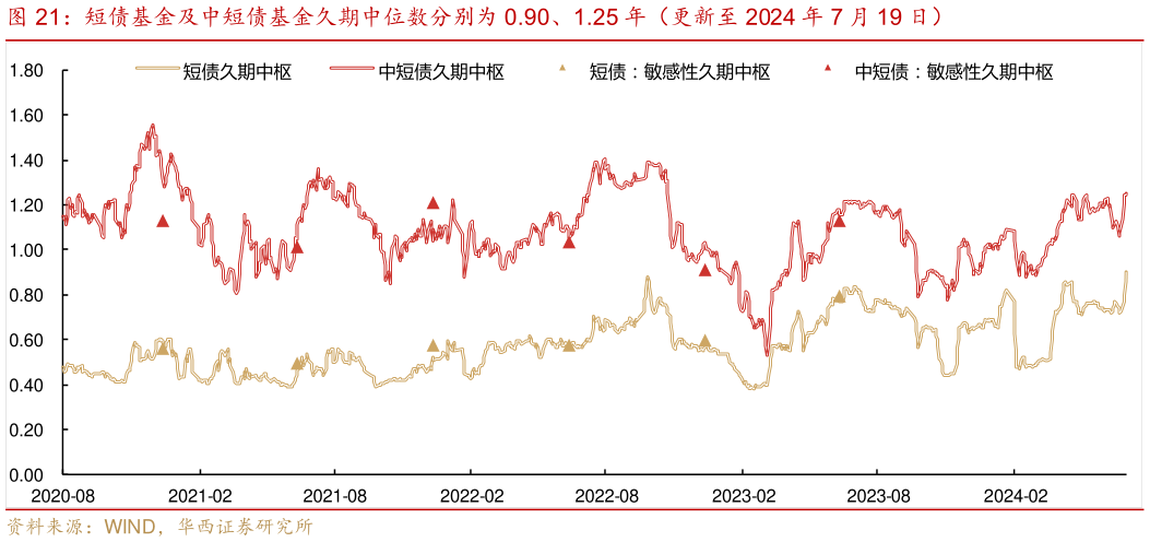 请问一下短债基金及中短债基金久期中位数分别为 0.90、1.25 年（更新至 2024 年 7 月 19 日）
