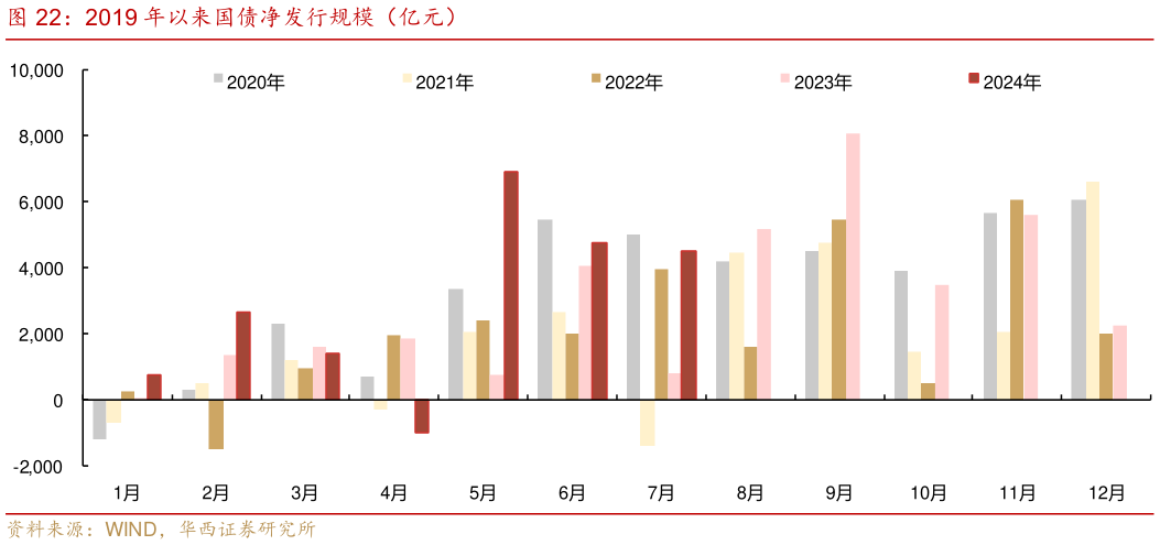 如何才能2019 年以来国债净发行规模（亿元）