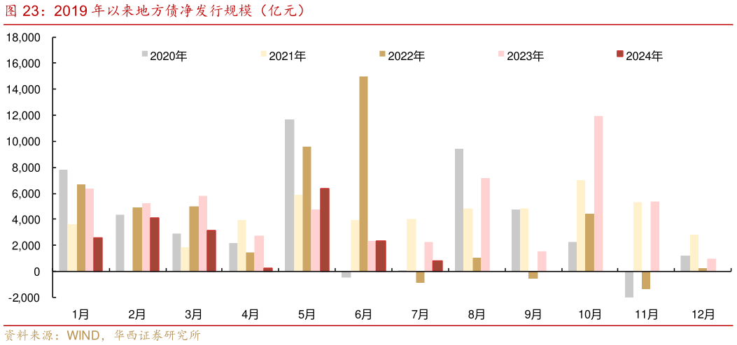 一起讨论下2019 年以来地方债净发行规模（亿元）