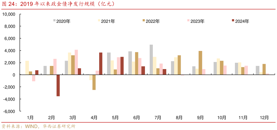想关注一下2019 年以来政金债净发行规模（亿元）