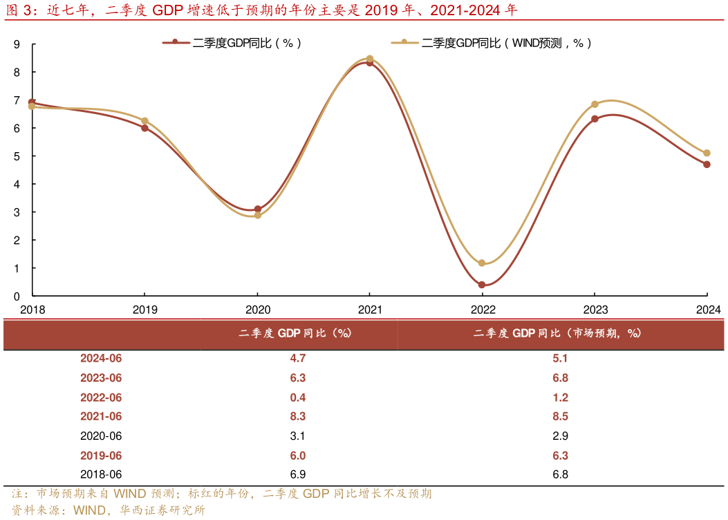 怎样理解近七年，二季度 GDP 增速低于预期的年份主要是 2019 年、2021-2024 年