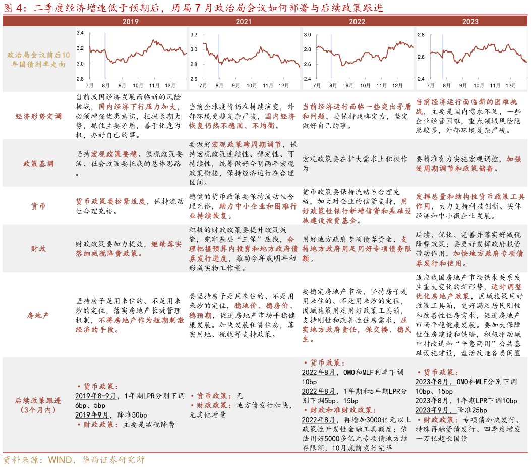 如何了解二季度经济增速低于预期后，历届 7 月政治局会议如何部署与后续政策跟进