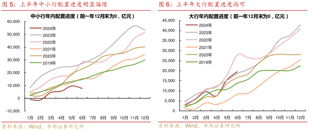 谁知道上半年中小行配置进度明显偏慢上半年大行配置进度尚可