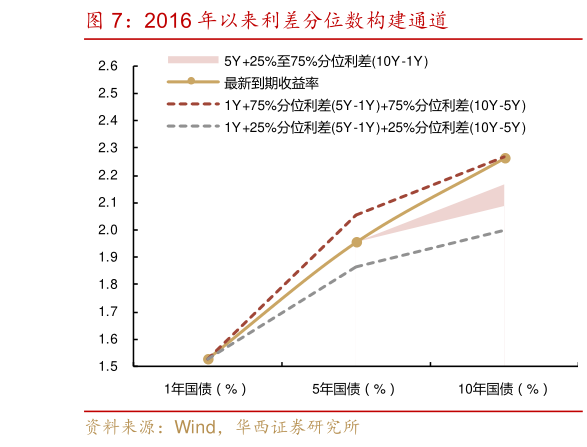 怎样理解2016 年以来利差分位数构建通道