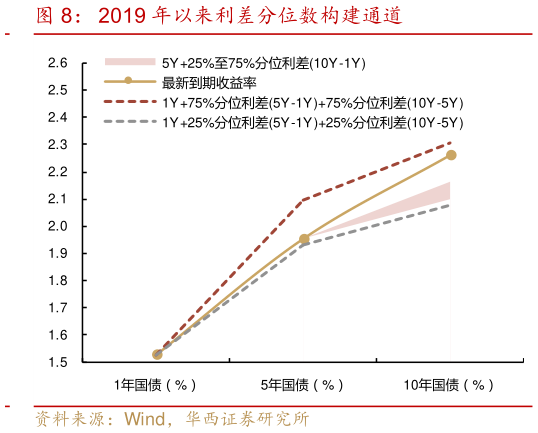 一起讨论下2019 年以来利差分位数构建通道