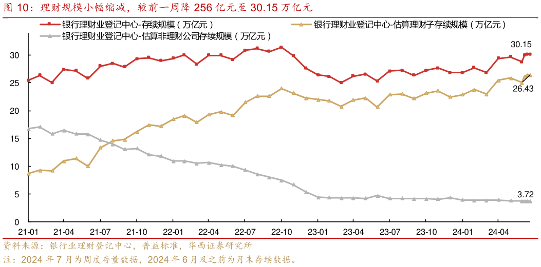 一起讨论下理财规模小幅缩减，较前一周降 256 亿元至 30.15 万亿元
